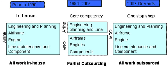 Mro Organization Chart