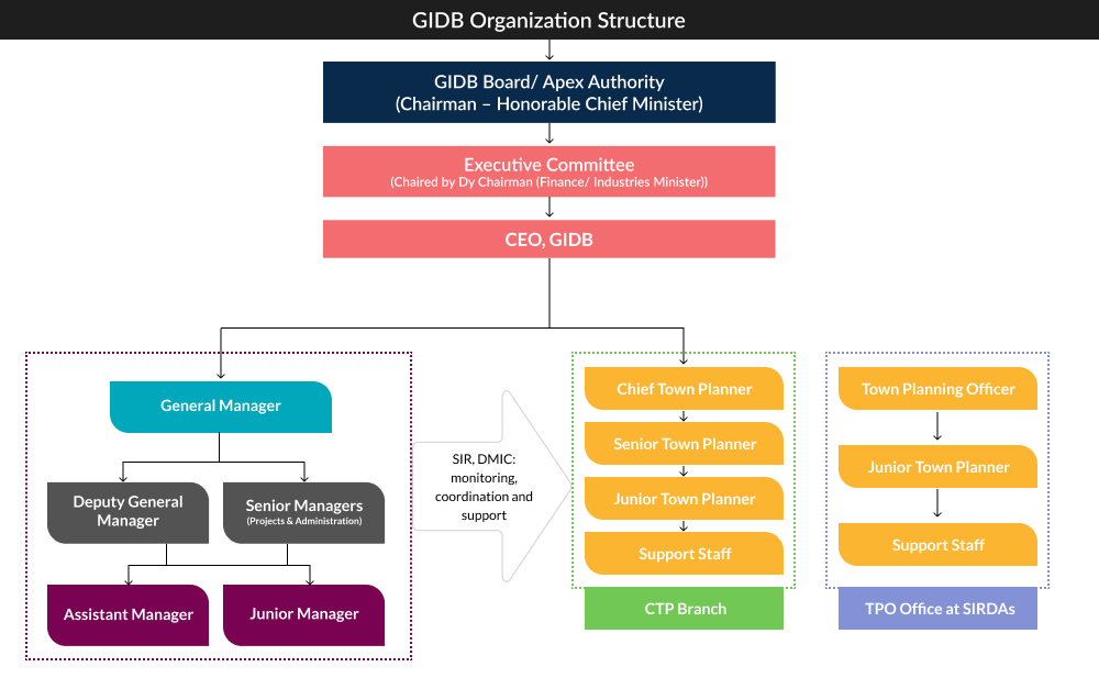 Theme Park Organizational Chart