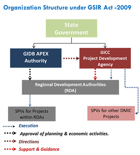 Development